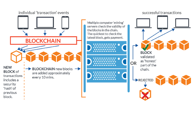 What is blockchain