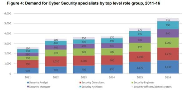 demand for cyber security specialists